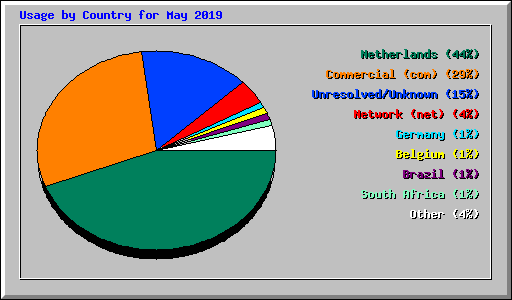 Usage by Country for May 2019