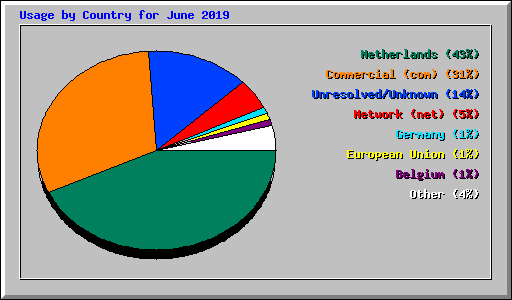 Usage by Country for June 2019