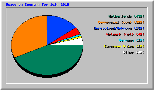 Usage by Country for July 2019