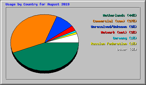 Usage by Country for August 2019