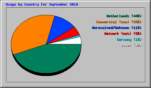 Usage by Country for September 2019