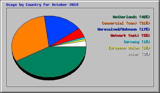 Usage by Country for October 2019