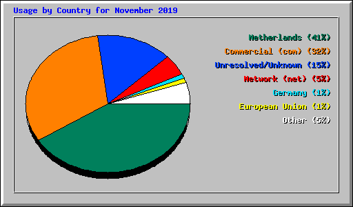 Usage by Country for November 2019