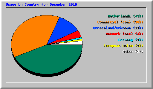 Usage by Country for December 2019