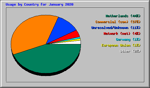 Usage by Country for January 2020
