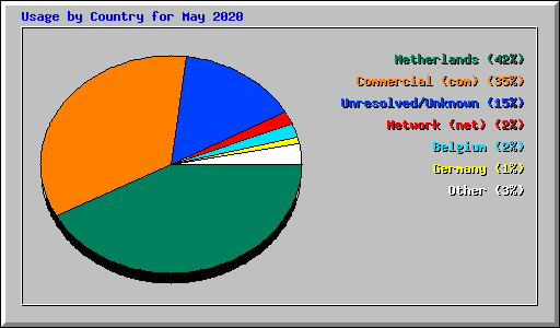 Usage by Country for May 2020