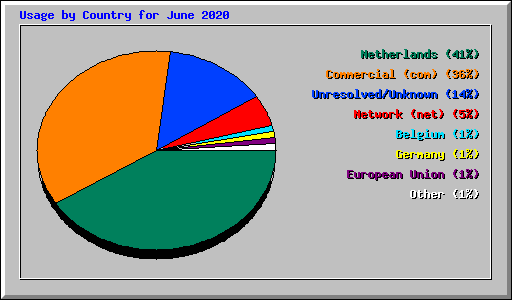 Usage by Country for June 2020