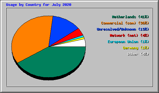 Usage by Country for July 2020