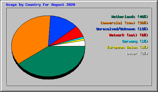 Usage by Country for August 2020
