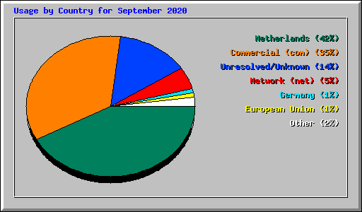 Usage by Country for September 2020