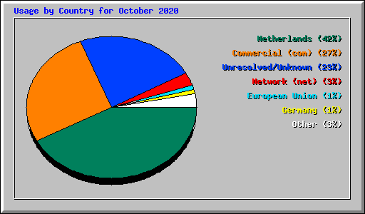 Usage by Country for October 2020