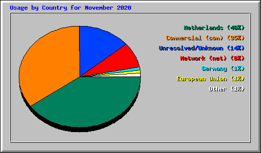Usage by Country for November 2020