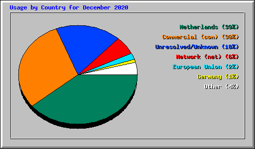 Usage by Country for December 2020
