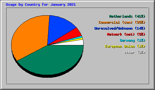Usage by Country for January 2021