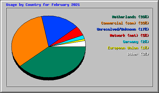 Usage by Country for February 2021