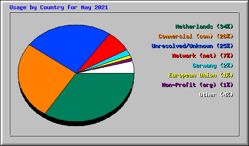 Usage by Country for May 2021