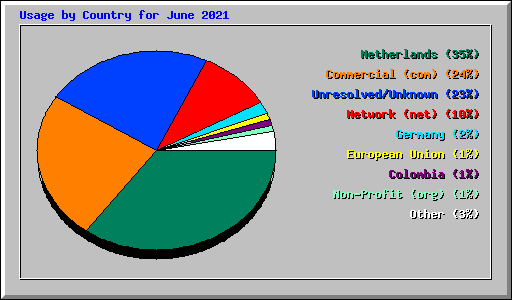 Usage by Country for June 2021