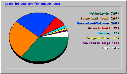 Usage by Country for August 2021