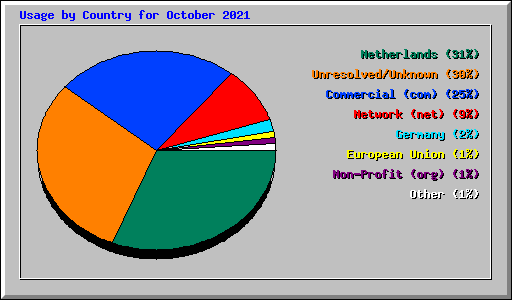 Usage by Country for October 2021
