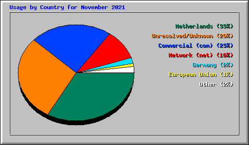 Usage by Country for November 2021