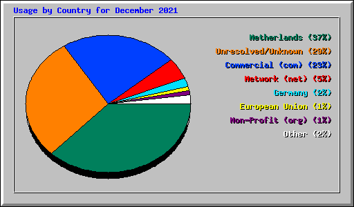 Usage by Country for December 2021