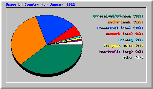 Usage by Country for January 2022