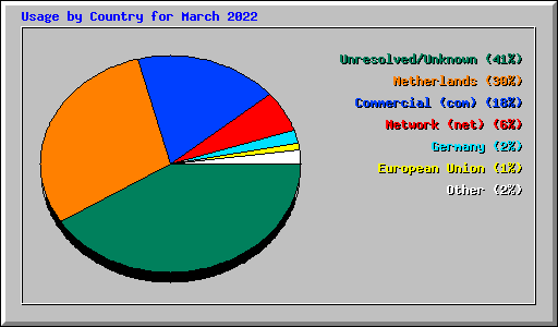 Usage by Country for March 2022