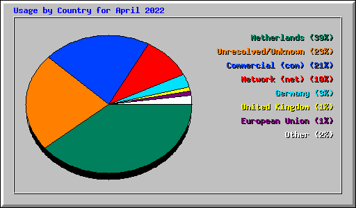 Usage by Country for April 2022