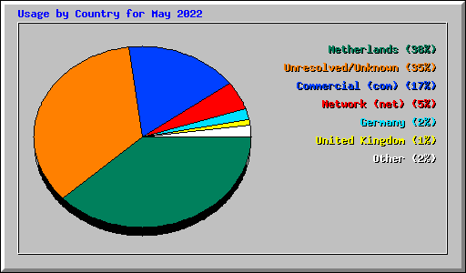 Usage by Country for May 2022