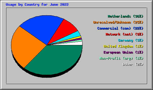 Usage by Country for June 2022