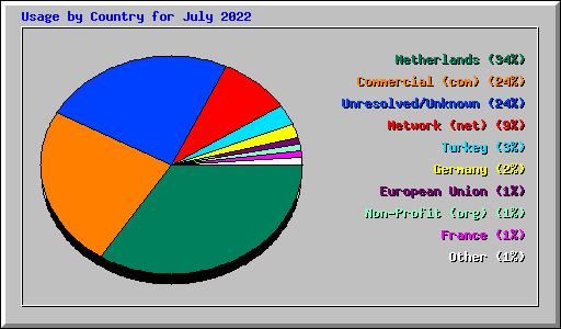 Usage by Country for July 2022