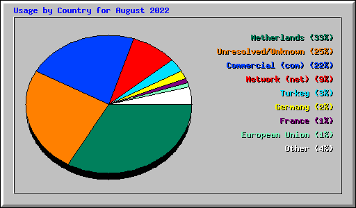 Usage by Country for August 2022
