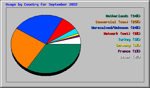 Usage by Country for September 2022