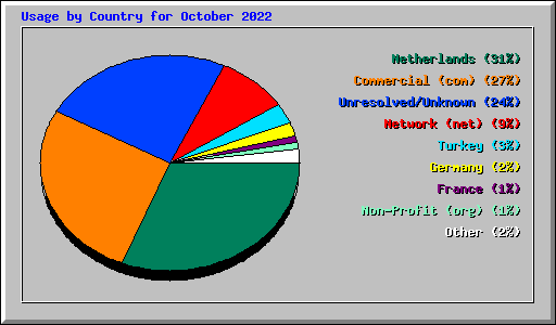 Usage by Country for October 2022