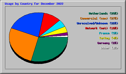 Usage by Country for December 2022
