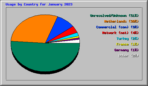 Usage by Country for January 2023