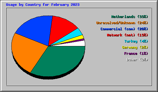 Usage by Country for February 2023