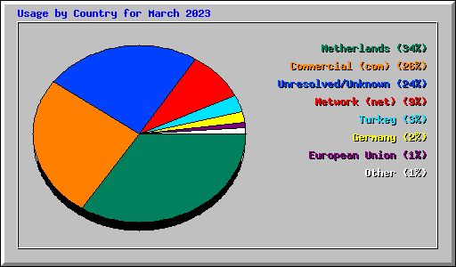 Usage by Country for March 2023