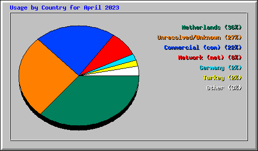 Usage by Country for April 2023