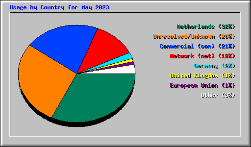Usage by Country for May 2023