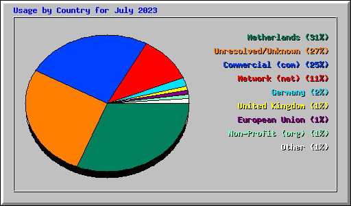 Usage by Country for July 2023