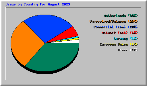 Usage by Country for August 2023
