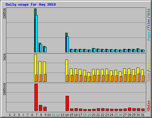 Daily usage for May 2019