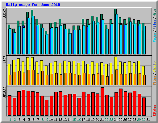 Daily usage for June 2019