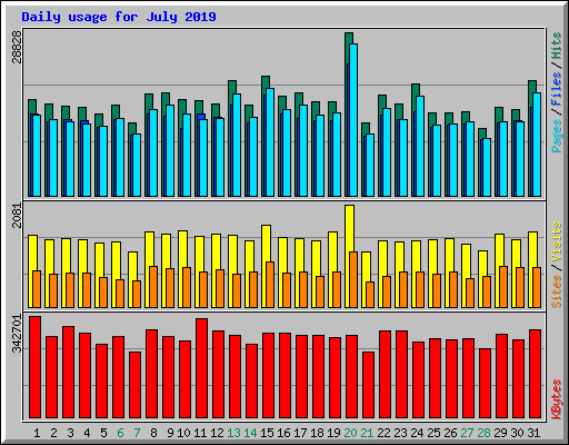 Daily usage for July 2019