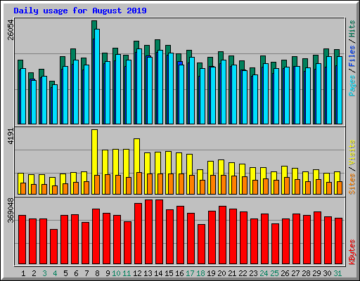Daily usage for August 2019
