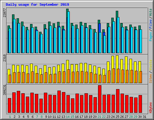 Daily usage for September 2019