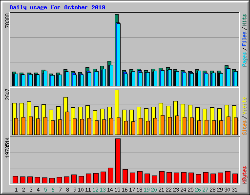 Daily usage for October 2019