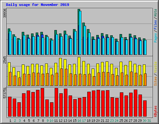 Daily usage for November 2019