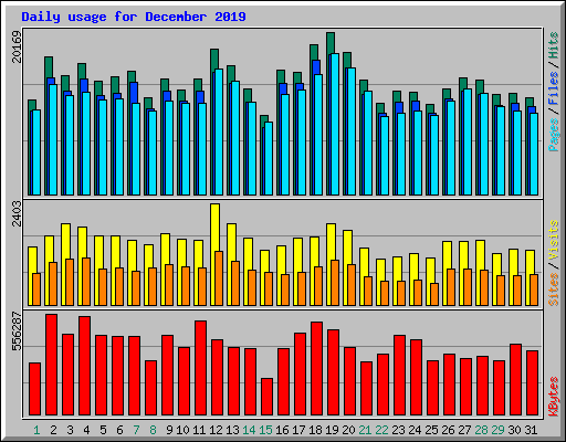 Daily usage for December 2019